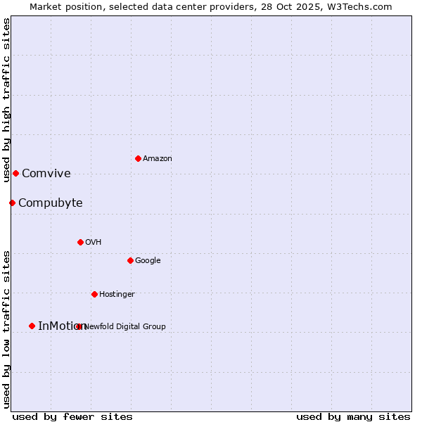 Market position of InMotion vs. Comvive vs. Compubyte