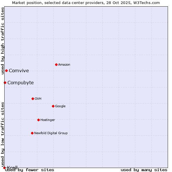 Market position of Comvive vs. Compubyte vs. Kcell