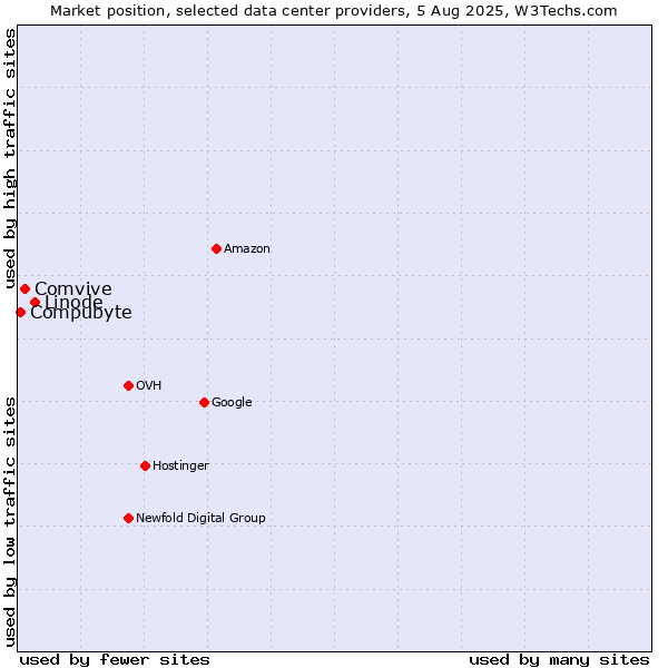 Market position of Linode vs. Comvive vs. Compubyte