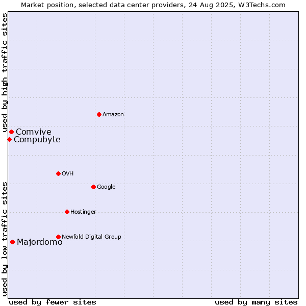 Market position of Majordomo vs. Comvive vs. Compubyte