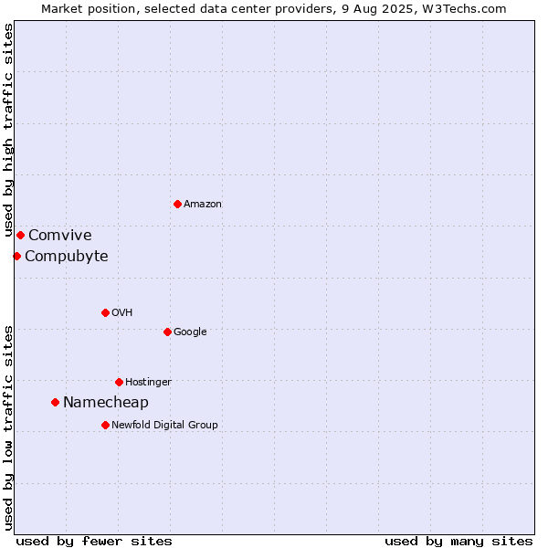 Market position of Namecheap vs. Comvive vs. Compubyte