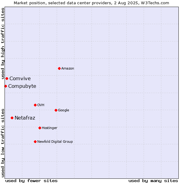 Market position of Netafraz vs. Comvive vs. Compubyte