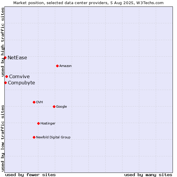 Market position of Comvive vs. Compubyte vs. NetEase