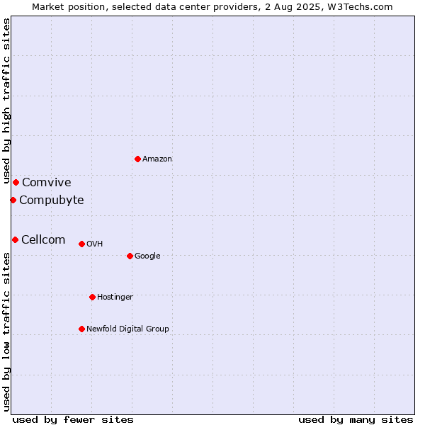 Market position of Comvive vs. Cellcom vs. Compubyte