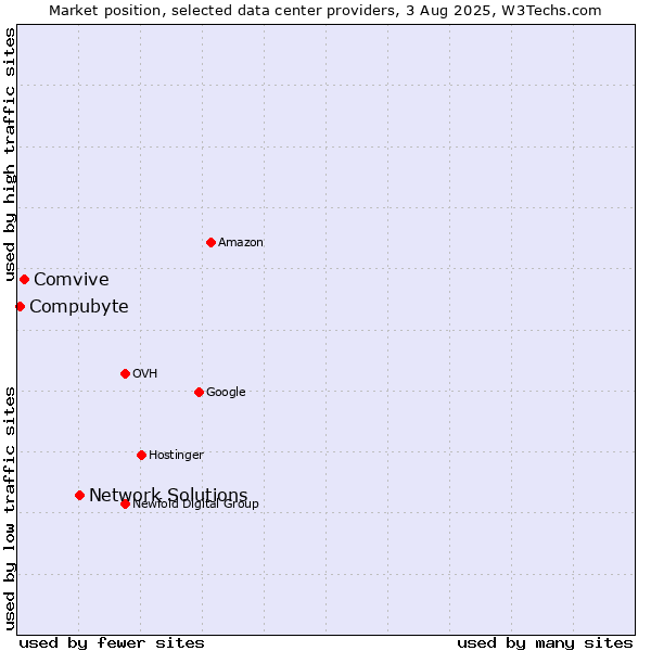 Market position of Network Solutions vs. Comvive vs. Compubyte