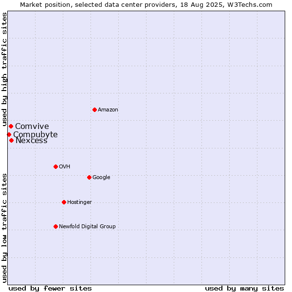 Market position of Nexcess vs. Comvive vs. Compubyte