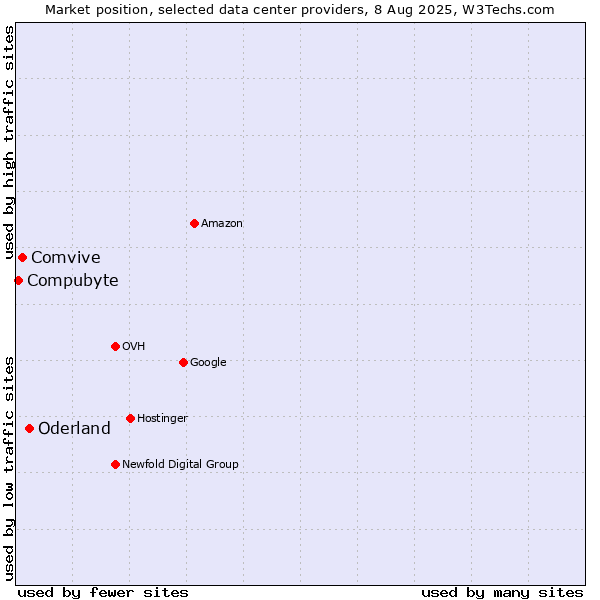Market position of Oderland vs. Comvive vs. Compubyte
