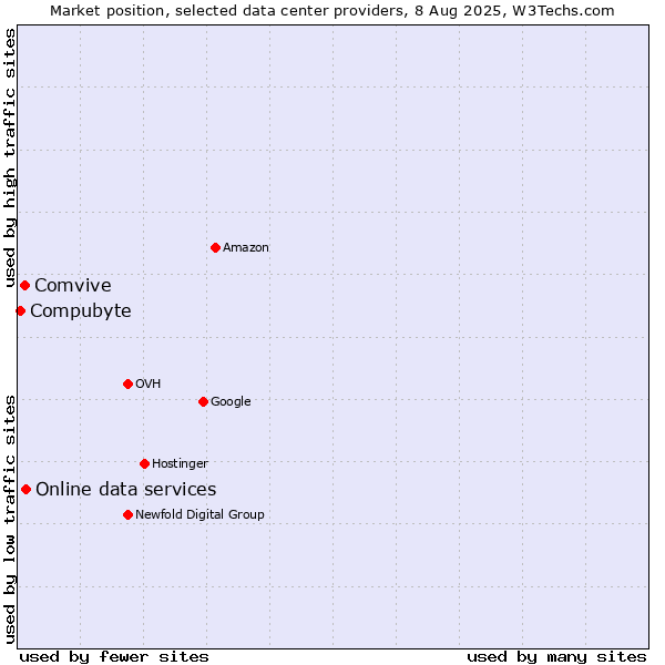 Market position of Online data services vs. Comvive vs. Compubyte