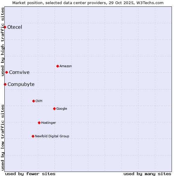 Market position of Comvive vs. Compubyte vs. Otecel