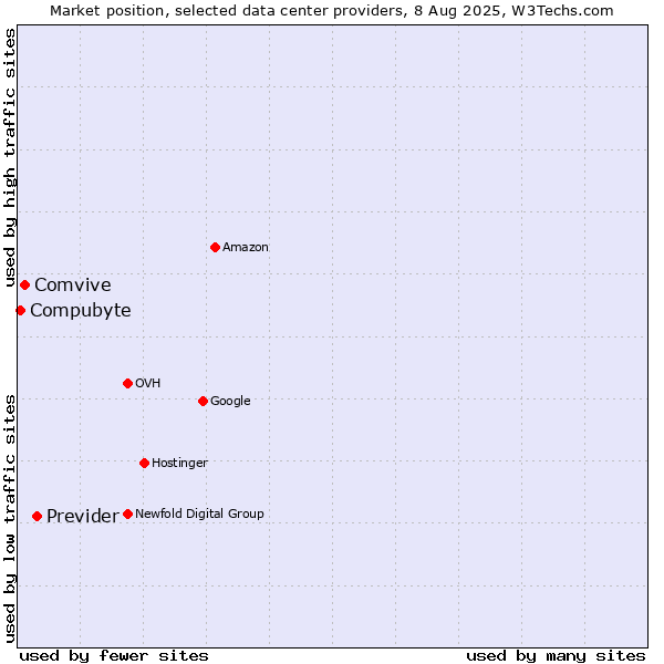 Market position of Previder vs. Comvive vs. Compubyte