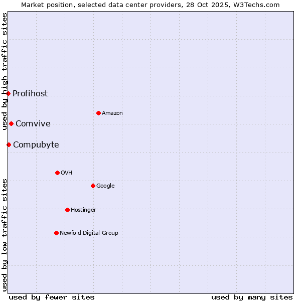 Market position of Comvive vs. Compubyte vs. Profihost