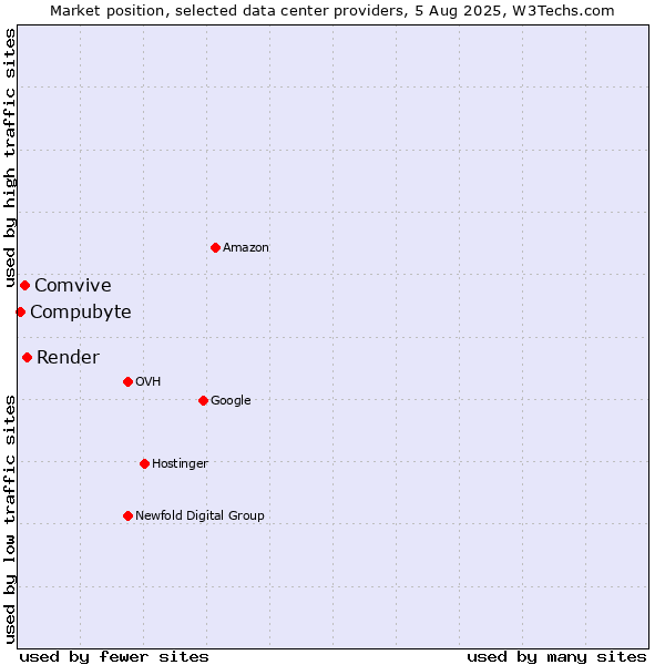 Market position of Render vs. Comvive vs. Compubyte