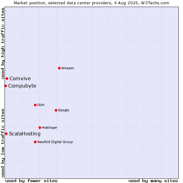 Market position of Comvive vs. ScalaHosting vs. Compubyte