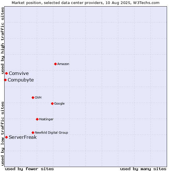 Market position of Comvive vs. ServerFreak vs. Compubyte