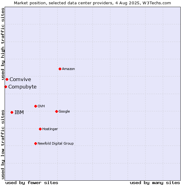 Market position of IBM vs. Comvive vs. Compubyte