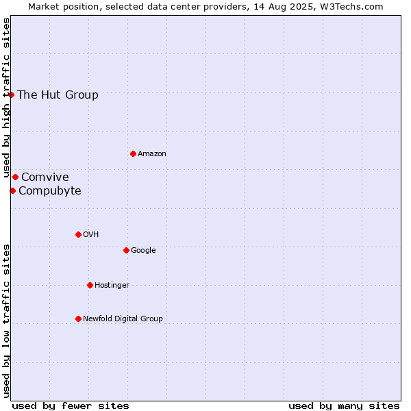 Market position of Comvive vs. Compubyte vs. The Hut Group