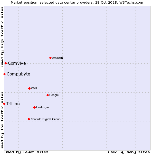 Market position of Comvive vs. Compubyte vs. Trillion