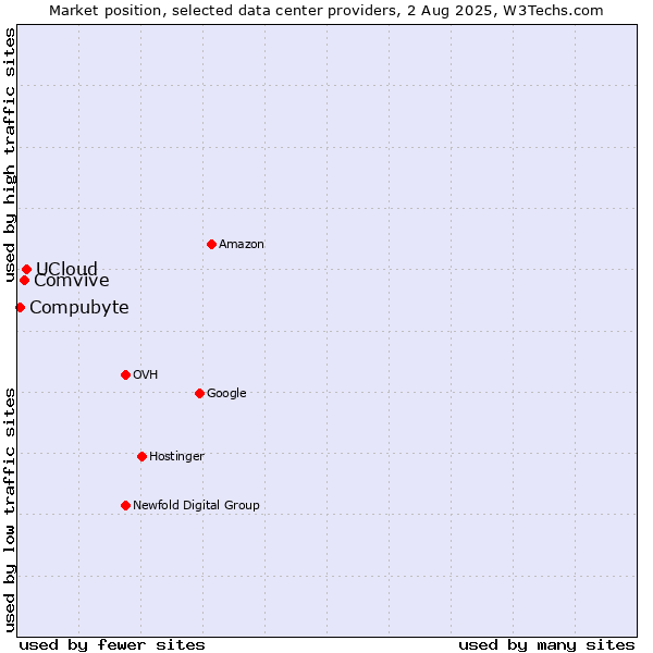 Market position of UCloud vs. Comvive vs. Compubyte