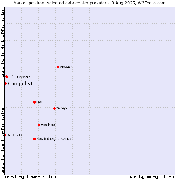 Market position of Comvive vs. Compubyte vs. Versio