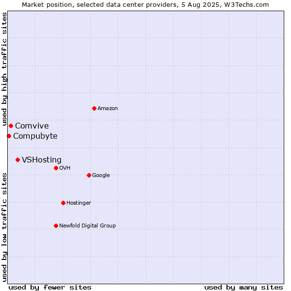 Market position of VSHosting vs. Comvive vs. Compubyte
