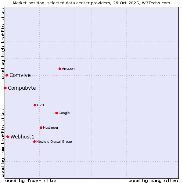Market position of Webhost1 vs. Comvive vs. Compubyte