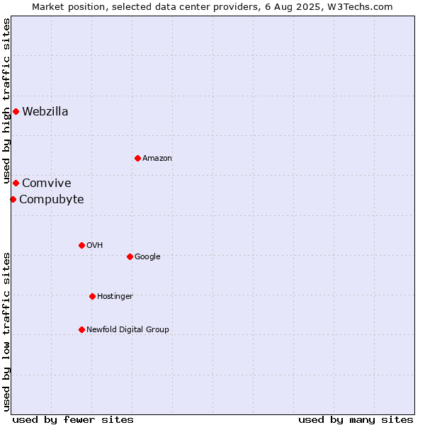 Market position of Comvive vs. Webzilla vs. Compubyte