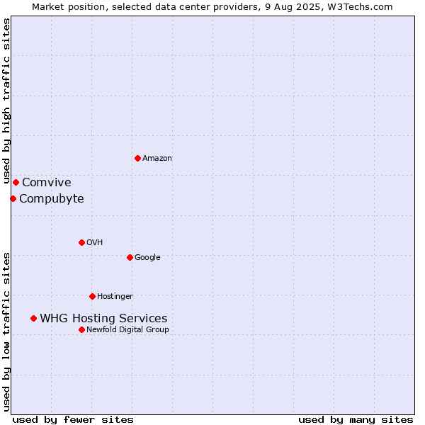Market position of WHG Hosting Services vs. Comvive vs. Compubyte