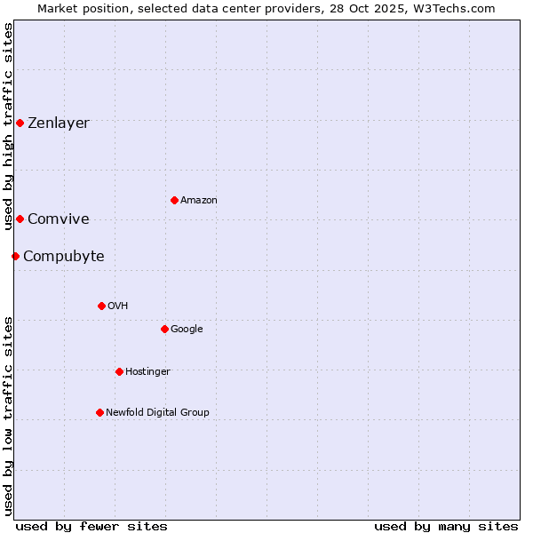 Market position of Comvive vs. Zenlayer vs. Compubyte