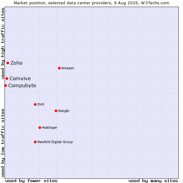 Market position of Zoho vs. Comvive vs. Compubyte