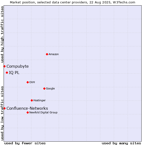 Market position of IQ PL vs. Compubyte vs. Confluence-Networks