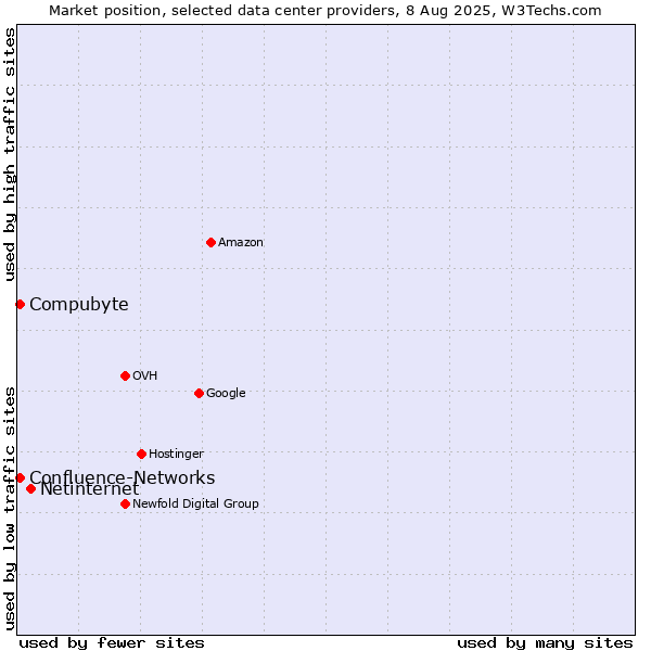Market position of Netinternet vs. Compubyte vs. Confluence-Networks
