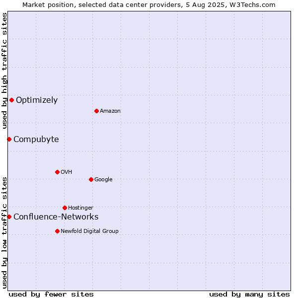 Market position of Optimizely vs. Compubyte vs. Confluence-Networks