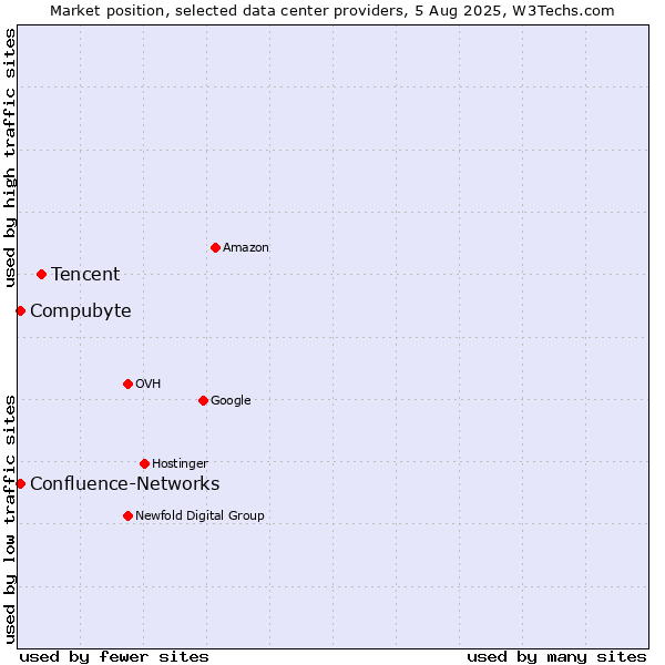 Market position of Tencent vs. Compubyte vs. Confluence-Networks