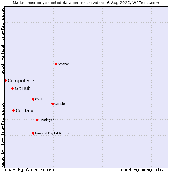 Market position of Contabo vs. GitHub vs. Compubyte