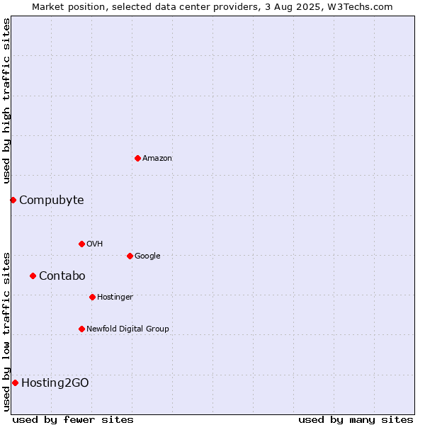 Market position of Contabo vs. Hosting2GO vs. Compubyte