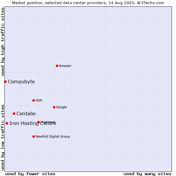 Market position of Contabo vs. Iron Hosting Centre vs. Compubyte