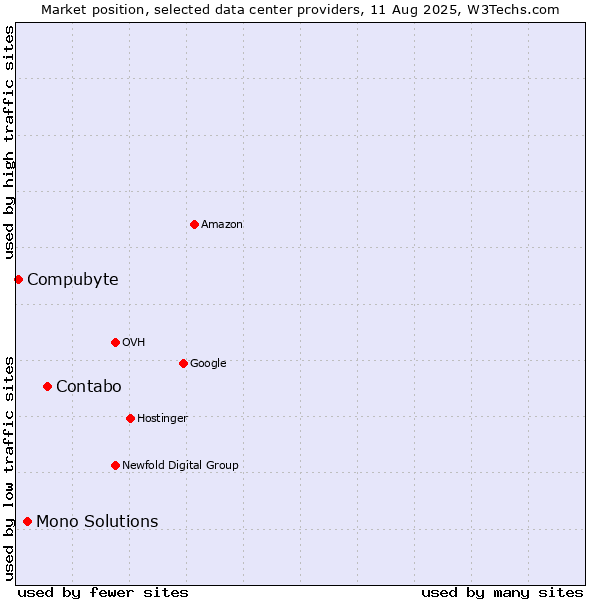 Market position of Contabo vs. Mono Solutions vs. Compubyte