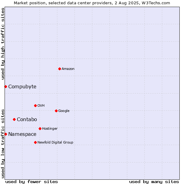 Market position of Contabo vs. Compubyte vs. Namespace