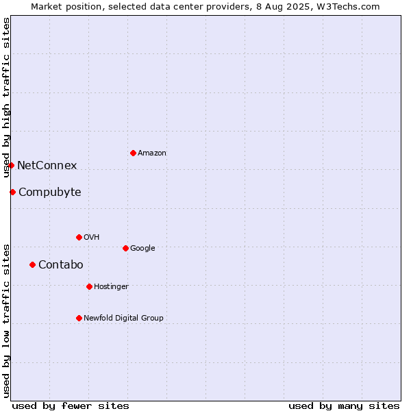 Market position of Contabo vs. Compubyte vs. NetConnex