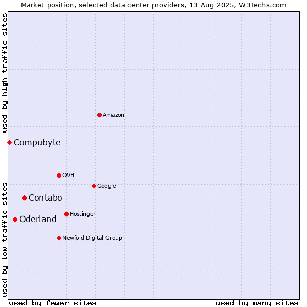 Market position of Contabo vs. Oderland vs. Compubyte
