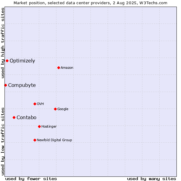 Market position of Contabo vs. Optimizely vs. Compubyte