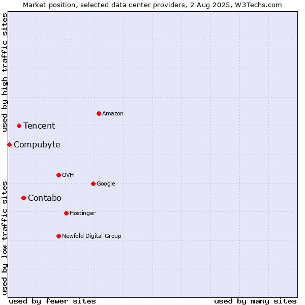 Market position of Contabo vs. Tencent vs. Compubyte