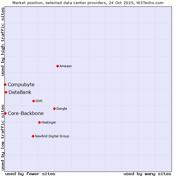 Market position of DataBank vs. Core-Backbone vs. Compubyte