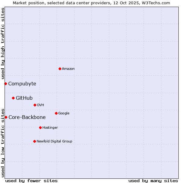 Market position of GitHub vs. Core-Backbone vs. Compubyte