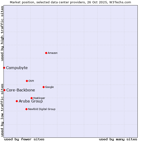 Market position of Aruba Group vs. Core-Backbone vs. Compubyte