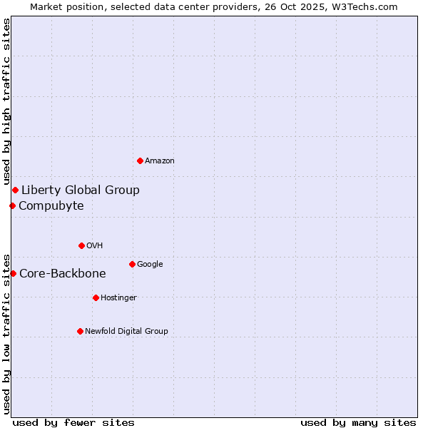Market position of Liberty Global Group vs. Core-Backbone vs. Compubyte