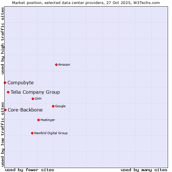 Market position of Telia Company Group vs. Core-Backbone vs. Compubyte