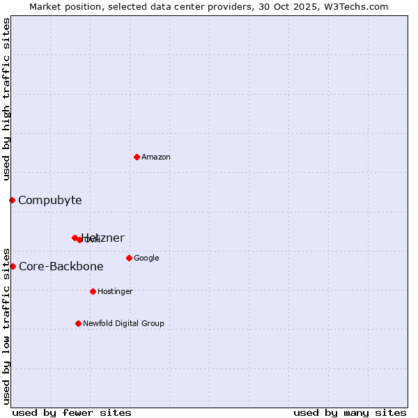 Market position of Hetzner vs. Core-Backbone vs. Compubyte