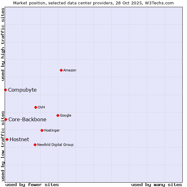 Market position of Hostnet vs. Core-Backbone vs. Compubyte