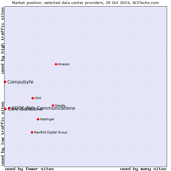 Market position of KDDI Web Communications vs. Core-Backbone vs. Compubyte